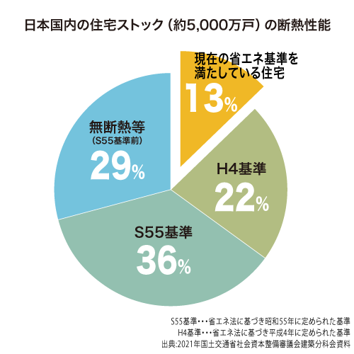 現在の省エネ基準を満たす住宅は日本国内で13%